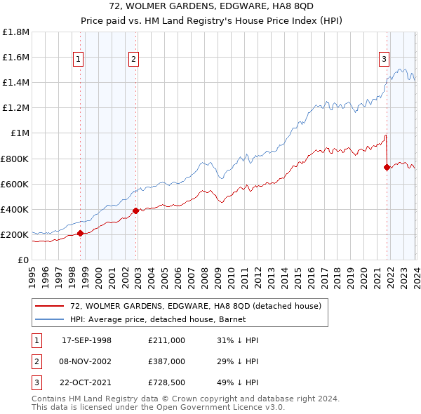 72, WOLMER GARDENS, EDGWARE, HA8 8QD: Price paid vs HM Land Registry's House Price Index