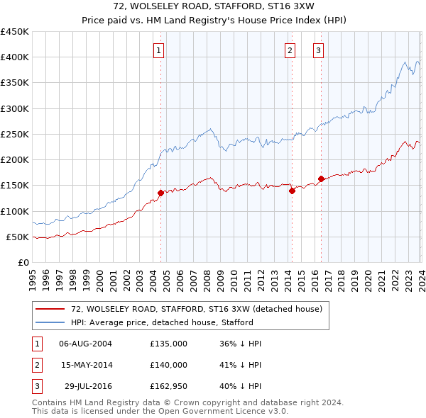 72, WOLSELEY ROAD, STAFFORD, ST16 3XW: Price paid vs HM Land Registry's House Price Index