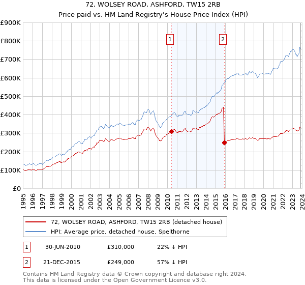 72, WOLSEY ROAD, ASHFORD, TW15 2RB: Price paid vs HM Land Registry's House Price Index