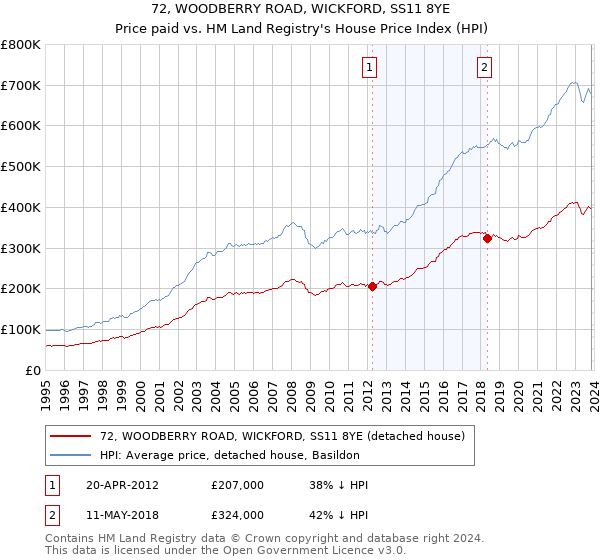 72, WOODBERRY ROAD, WICKFORD, SS11 8YE: Price paid vs HM Land Registry's House Price Index