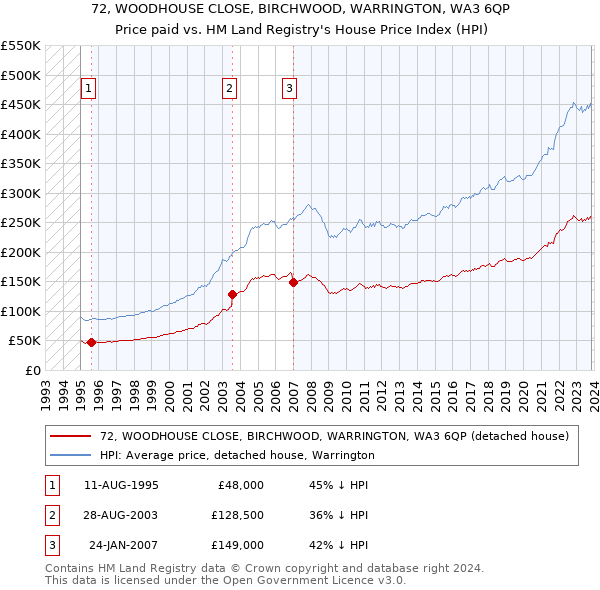72, WOODHOUSE CLOSE, BIRCHWOOD, WARRINGTON, WA3 6QP: Price paid vs HM Land Registry's House Price Index
