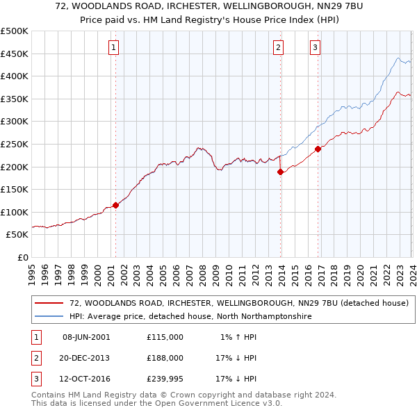 72, WOODLANDS ROAD, IRCHESTER, WELLINGBOROUGH, NN29 7BU: Price paid vs HM Land Registry's House Price Index