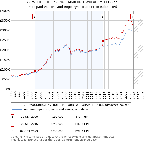72, WOODRIDGE AVENUE, MARFORD, WREXHAM, LL12 8SS: Price paid vs HM Land Registry's House Price Index