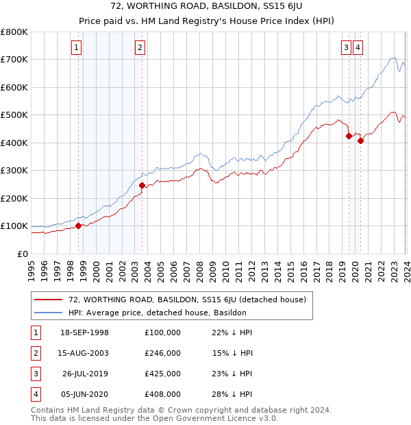 72, WORTHING ROAD, BASILDON, SS15 6JU: Price paid vs HM Land Registry's House Price Index