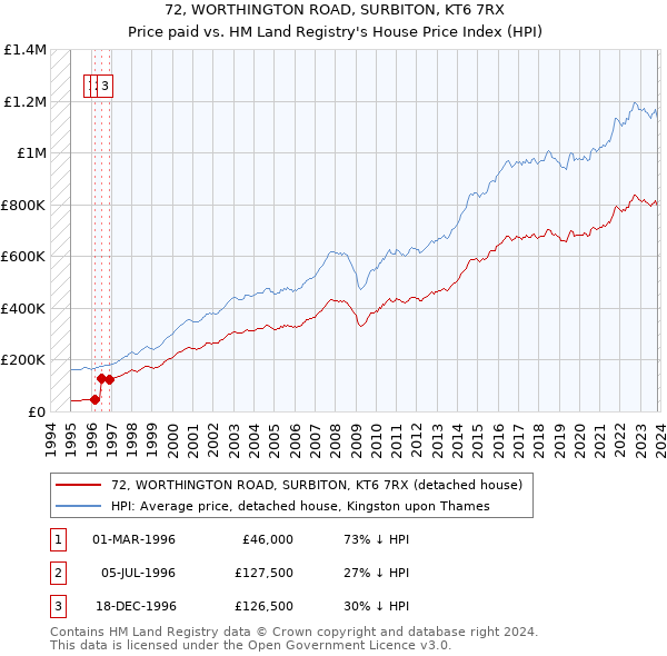 72, WORTHINGTON ROAD, SURBITON, KT6 7RX: Price paid vs HM Land Registry's House Price Index