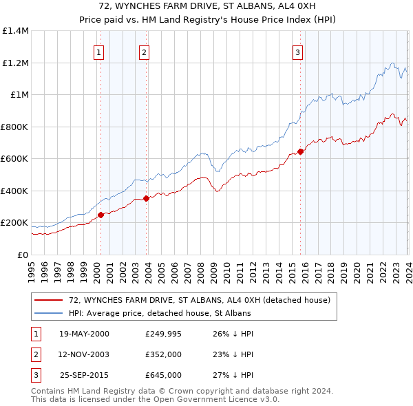72, WYNCHES FARM DRIVE, ST ALBANS, AL4 0XH: Price paid vs HM Land Registry's House Price Index