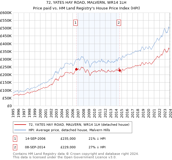 72, YATES HAY ROAD, MALVERN, WR14 1LH: Price paid vs HM Land Registry's House Price Index