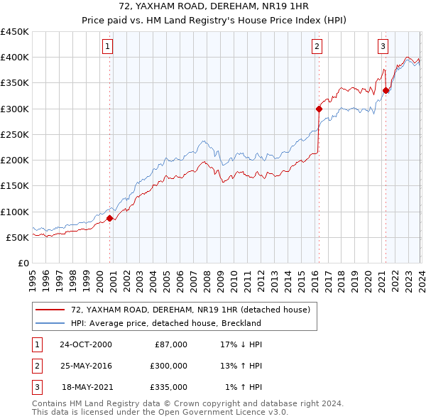72, YAXHAM ROAD, DEREHAM, NR19 1HR: Price paid vs HM Land Registry's House Price Index