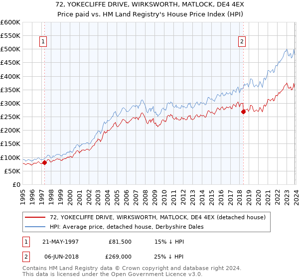 72, YOKECLIFFE DRIVE, WIRKSWORTH, MATLOCK, DE4 4EX: Price paid vs HM Land Registry's House Price Index