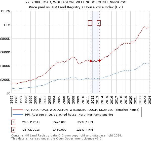 72, YORK ROAD, WOLLASTON, WELLINGBOROUGH, NN29 7SG: Price paid vs HM Land Registry's House Price Index