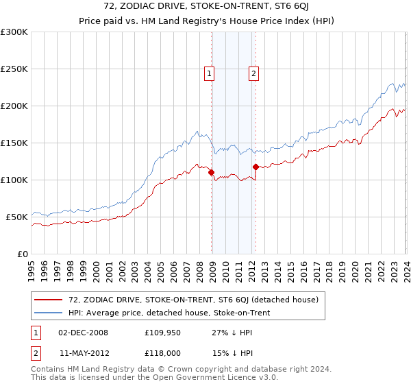 72, ZODIAC DRIVE, STOKE-ON-TRENT, ST6 6QJ: Price paid vs HM Land Registry's House Price Index