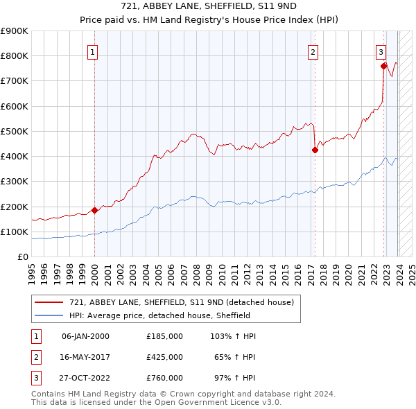 721, ABBEY LANE, SHEFFIELD, S11 9ND: Price paid vs HM Land Registry's House Price Index