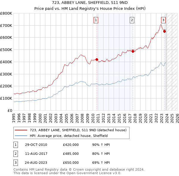 723, ABBEY LANE, SHEFFIELD, S11 9ND: Price paid vs HM Land Registry's House Price Index