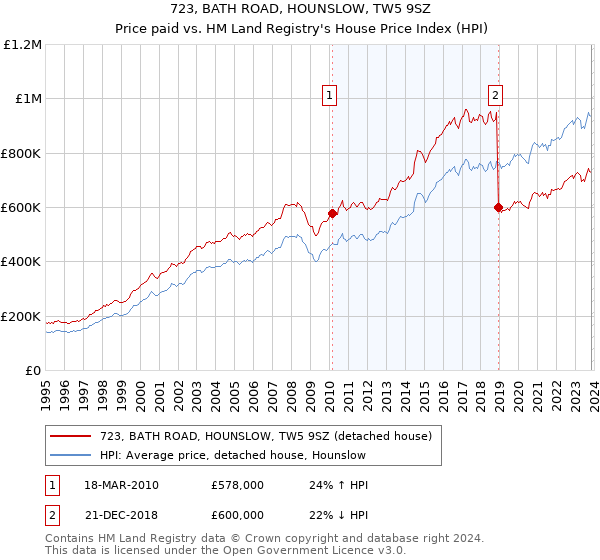 723, BATH ROAD, HOUNSLOW, TW5 9SZ: Price paid vs HM Land Registry's House Price Index
