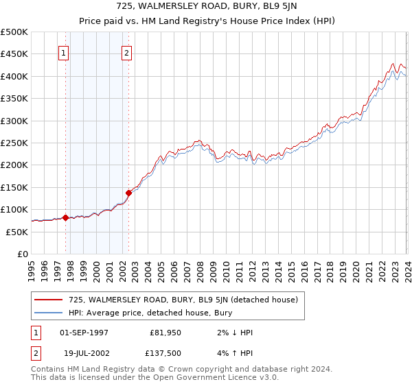 725, WALMERSLEY ROAD, BURY, BL9 5JN: Price paid vs HM Land Registry's House Price Index