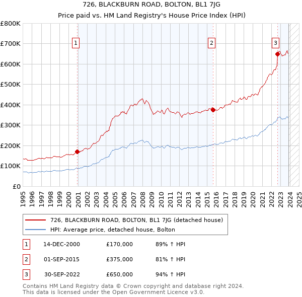 726, BLACKBURN ROAD, BOLTON, BL1 7JG: Price paid vs HM Land Registry's House Price Index