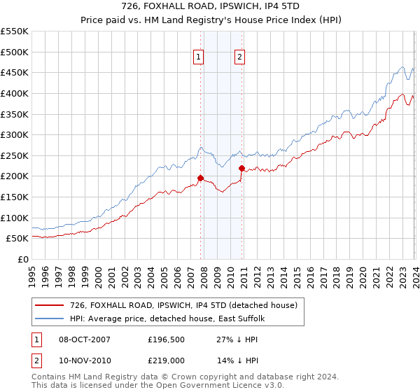 726, FOXHALL ROAD, IPSWICH, IP4 5TD: Price paid vs HM Land Registry's House Price Index