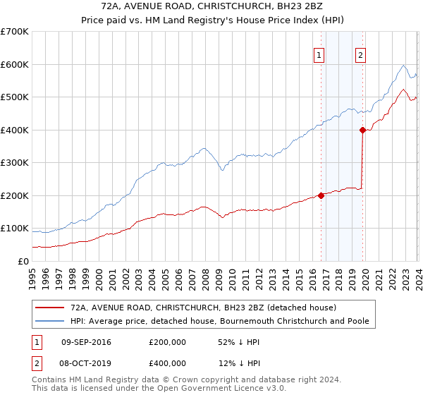 72A, AVENUE ROAD, CHRISTCHURCH, BH23 2BZ: Price paid vs HM Land Registry's House Price Index