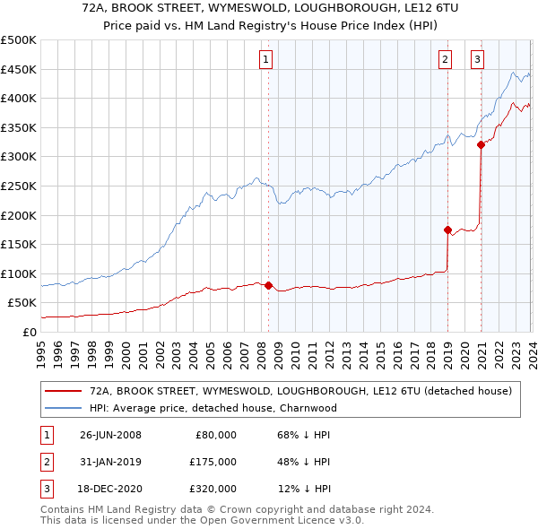 72A, BROOK STREET, WYMESWOLD, LOUGHBOROUGH, LE12 6TU: Price paid vs HM Land Registry's House Price Index