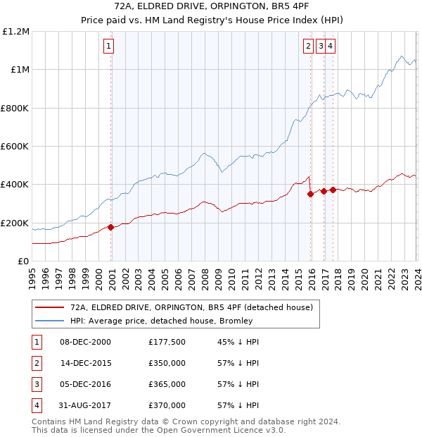 72A, ELDRED DRIVE, ORPINGTON, BR5 4PF: Price paid vs HM Land Registry's House Price Index