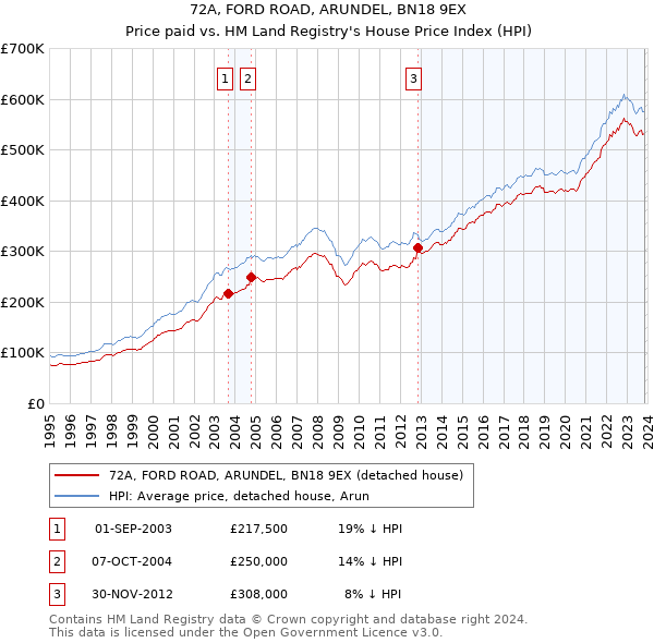 72A, FORD ROAD, ARUNDEL, BN18 9EX: Price paid vs HM Land Registry's House Price Index