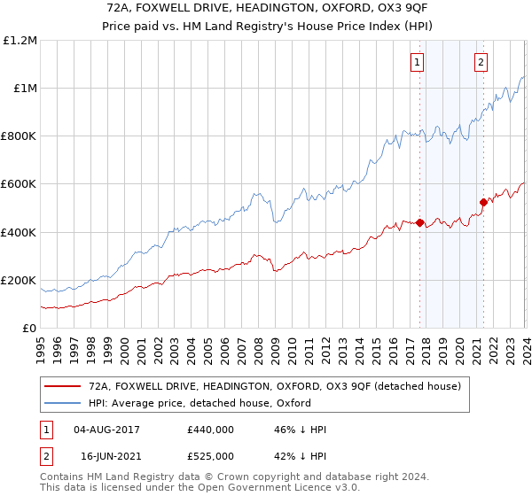 72A, FOXWELL DRIVE, HEADINGTON, OXFORD, OX3 9QF: Price paid vs HM Land Registry's House Price Index