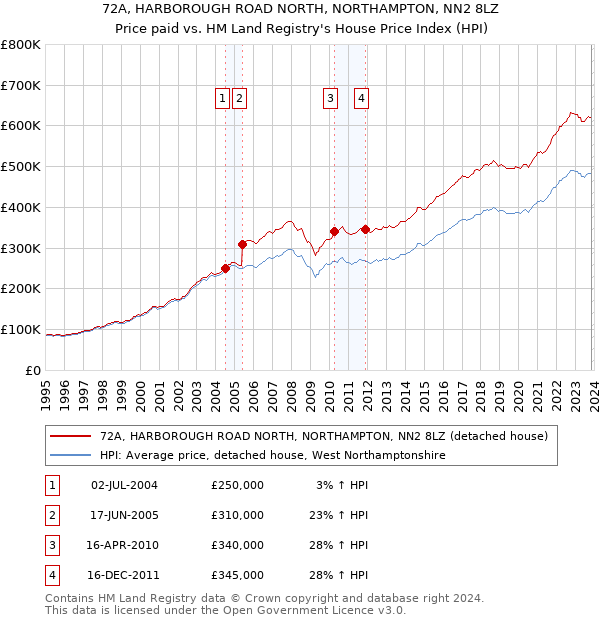 72A, HARBOROUGH ROAD NORTH, NORTHAMPTON, NN2 8LZ: Price paid vs HM Land Registry's House Price Index
