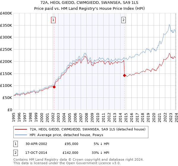 72A, HEOL GIEDD, CWMGIEDD, SWANSEA, SA9 1LS: Price paid vs HM Land Registry's House Price Index