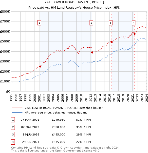 72A, LOWER ROAD, HAVANT, PO9 3LJ: Price paid vs HM Land Registry's House Price Index