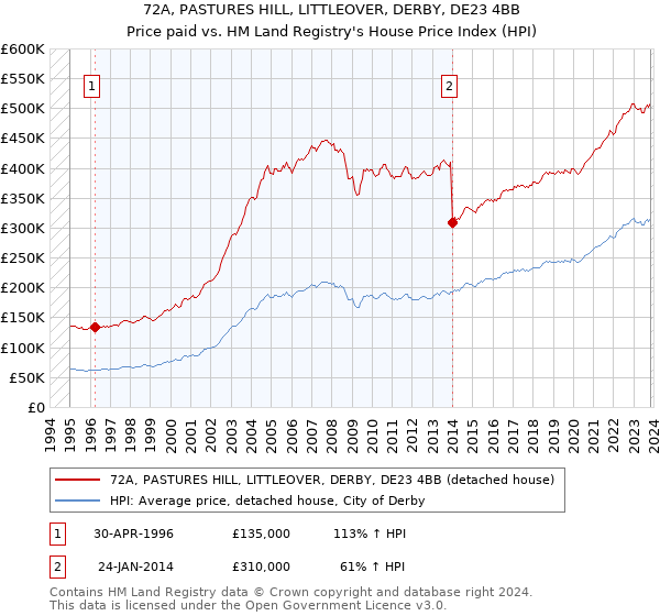 72A, PASTURES HILL, LITTLEOVER, DERBY, DE23 4BB: Price paid vs HM Land Registry's House Price Index