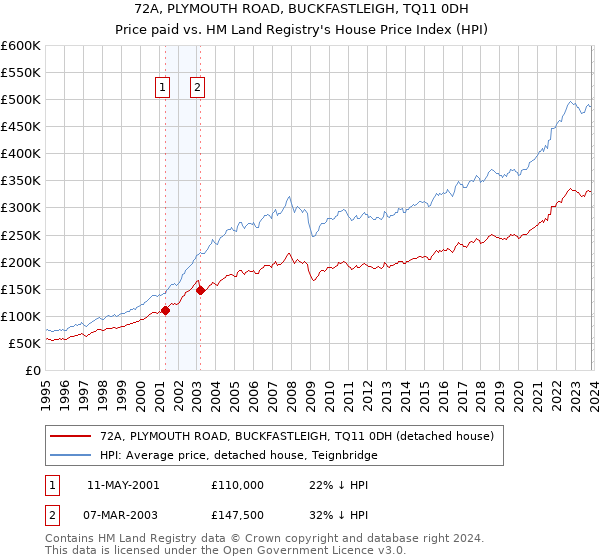 72A, PLYMOUTH ROAD, BUCKFASTLEIGH, TQ11 0DH: Price paid vs HM Land Registry's House Price Index