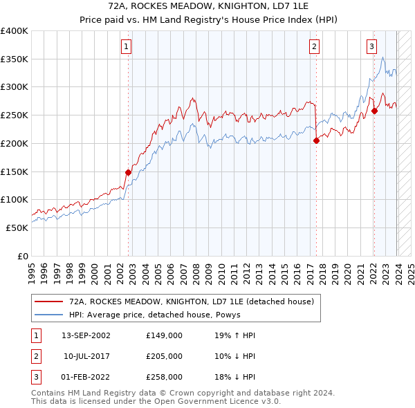 72A, ROCKES MEADOW, KNIGHTON, LD7 1LE: Price paid vs HM Land Registry's House Price Index