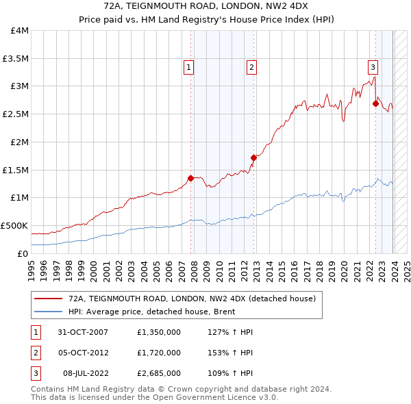 72A, TEIGNMOUTH ROAD, LONDON, NW2 4DX: Price paid vs HM Land Registry's House Price Index