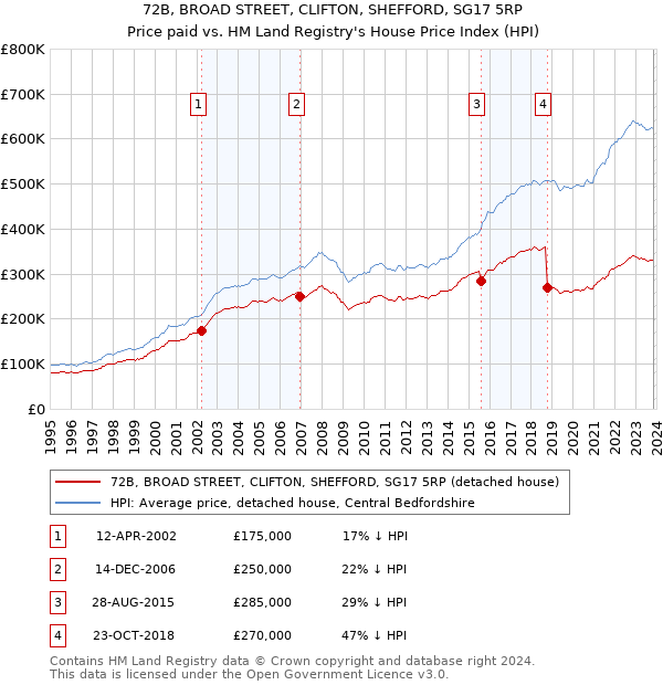 72B, BROAD STREET, CLIFTON, SHEFFORD, SG17 5RP: Price paid vs HM Land Registry's House Price Index