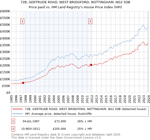 72B, GERTRUDE ROAD, WEST BRIDGFORD, NOTTINGHAM, NG2 5DB: Price paid vs HM Land Registry's House Price Index