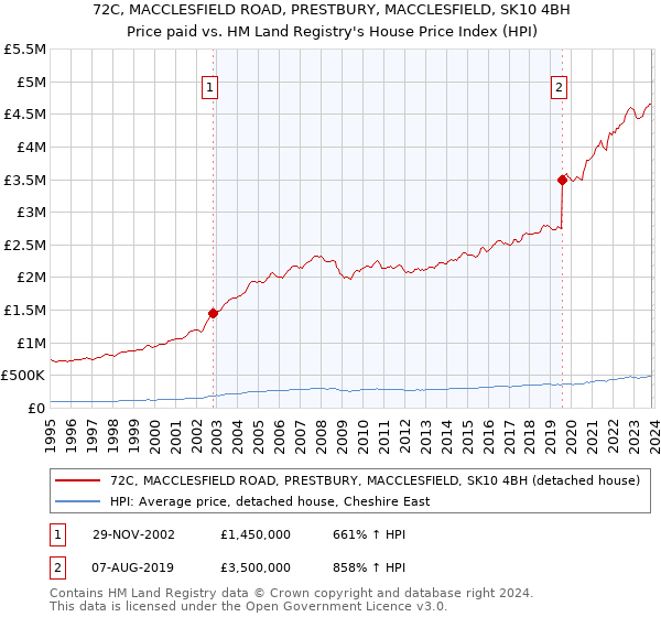 72C, MACCLESFIELD ROAD, PRESTBURY, MACCLESFIELD, SK10 4BH: Price paid vs HM Land Registry's House Price Index