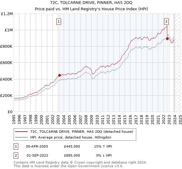 72C, TOLCARNE DRIVE, PINNER, HA5 2DQ: Price paid vs HM Land Registry's House Price Index