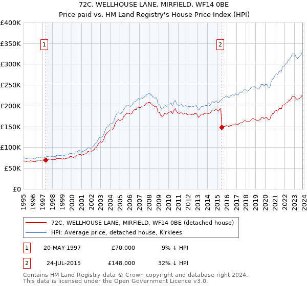 72C, WELLHOUSE LANE, MIRFIELD, WF14 0BE: Price paid vs HM Land Registry's House Price Index