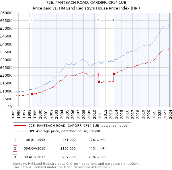 72E, PANTBACH ROAD, CARDIFF, CF14 1UB: Price paid vs HM Land Registry's House Price Index
