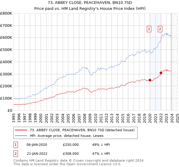 73, ABBEY CLOSE, PEACEHAVEN, BN10 7SD: Price paid vs HM Land Registry's House Price Index