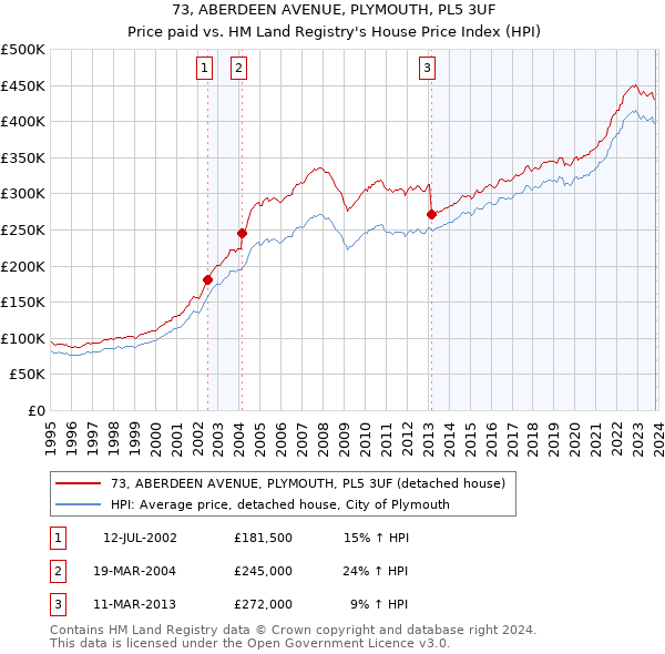 73, ABERDEEN AVENUE, PLYMOUTH, PL5 3UF: Price paid vs HM Land Registry's House Price Index