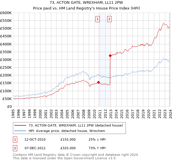 73, ACTON GATE, WREXHAM, LL11 2PW: Price paid vs HM Land Registry's House Price Index