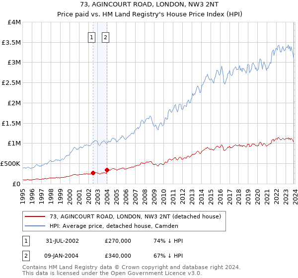 73, AGINCOURT ROAD, LONDON, NW3 2NT: Price paid vs HM Land Registry's House Price Index