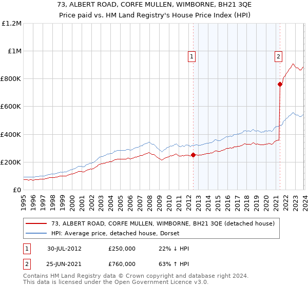 73, ALBERT ROAD, CORFE MULLEN, WIMBORNE, BH21 3QE: Price paid vs HM Land Registry's House Price Index