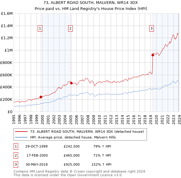 73, ALBERT ROAD SOUTH, MALVERN, WR14 3DX: Price paid vs HM Land Registry's House Price Index