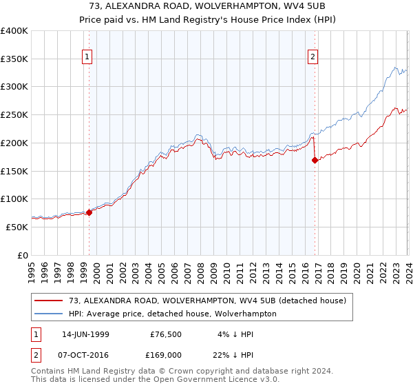 73, ALEXANDRA ROAD, WOLVERHAMPTON, WV4 5UB: Price paid vs HM Land Registry's House Price Index