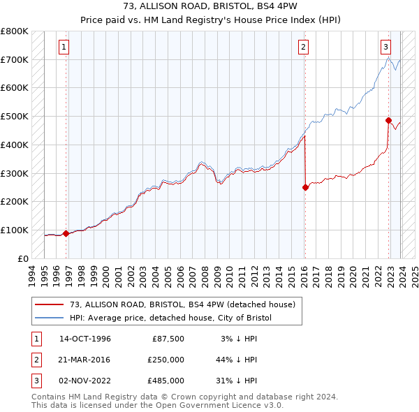 73, ALLISON ROAD, BRISTOL, BS4 4PW: Price paid vs HM Land Registry's House Price Index