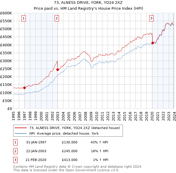 73, ALNESS DRIVE, YORK, YO24 2XZ: Price paid vs HM Land Registry's House Price Index