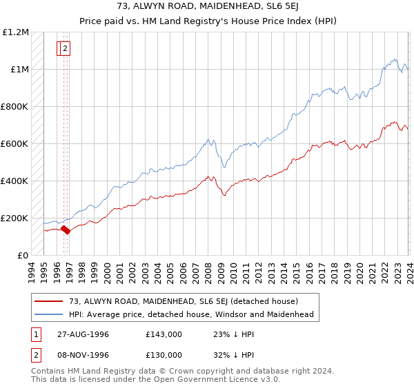 73, ALWYN ROAD, MAIDENHEAD, SL6 5EJ: Price paid vs HM Land Registry's House Price Index