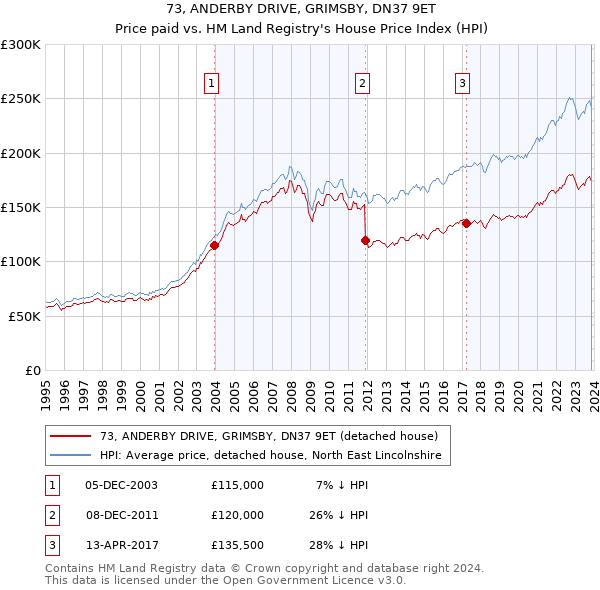 73, ANDERBY DRIVE, GRIMSBY, DN37 9ET: Price paid vs HM Land Registry's House Price Index